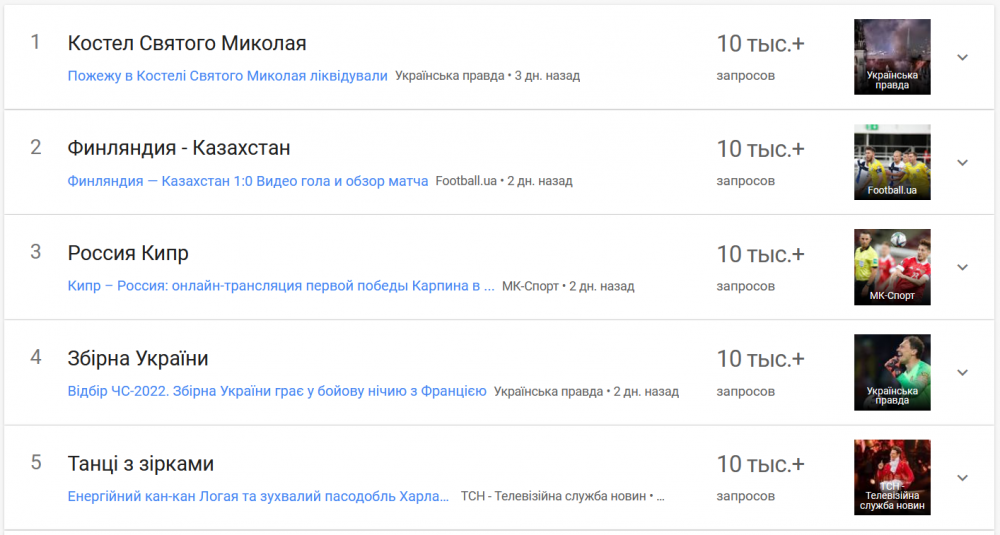 ТОП запросов google за неделю в Украине тренды